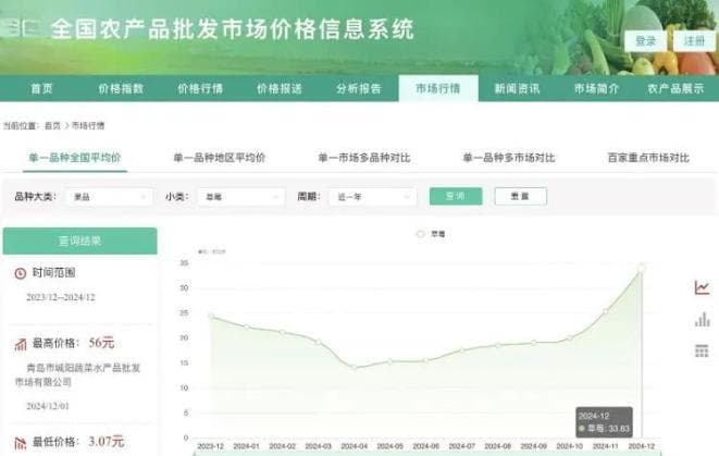 今年草莓价格大涨39%，春节后或现"跳水"