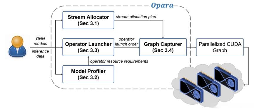 Opara：一种基于算子并行性的DNN推理加速框架