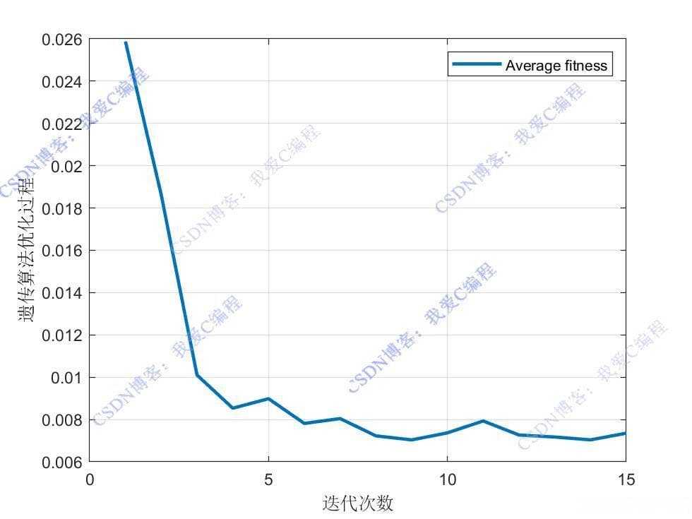 基于遗传算法的256QAM星座图最优概率整形MATLAB仿真