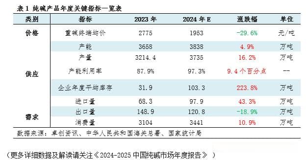 纯碱：2024年数据盘点及2025年展望