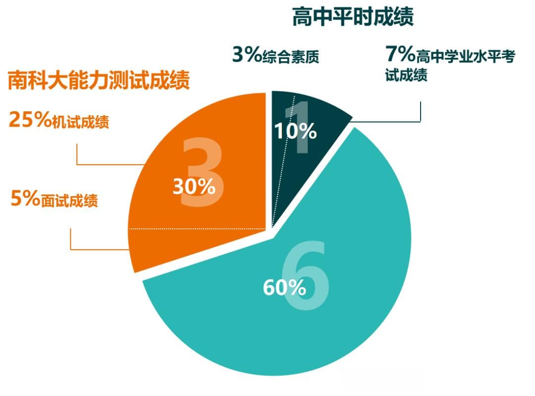 南方科技大学2025年综合评价招生指南：报名时间、流程及录取要求详解
