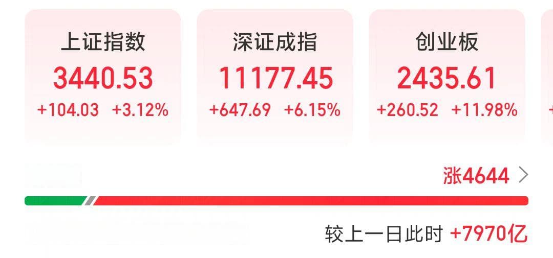 成交金额续创历史新高！突破3万亿元关口，“大涨、大波动、大分化”或成未来走势