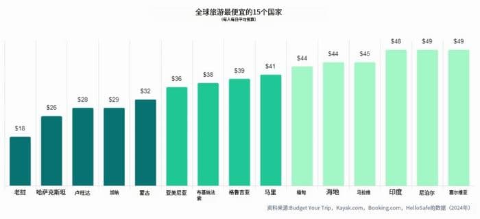 全球最便宜旅行国家排名，去这个国家旅游每天仅需18加元！