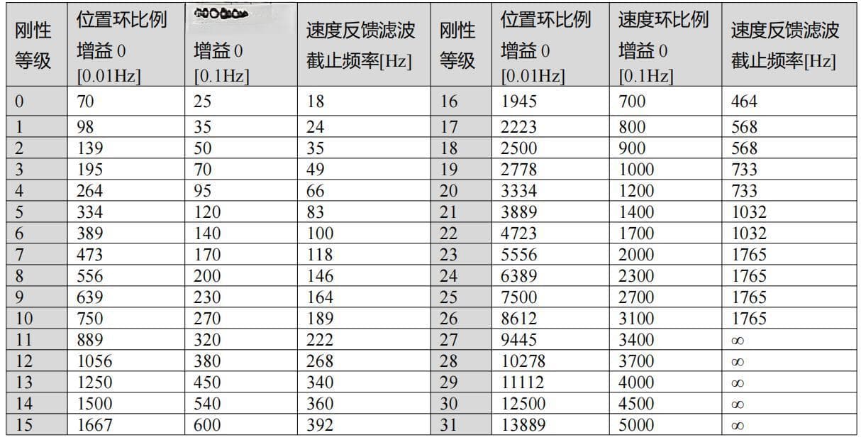 伺服增益参数简述及其调整