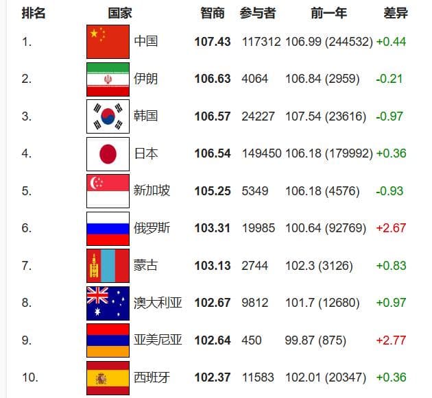 中国人平均智商全球第一，国际智商登记处发布 2025 年世界排名