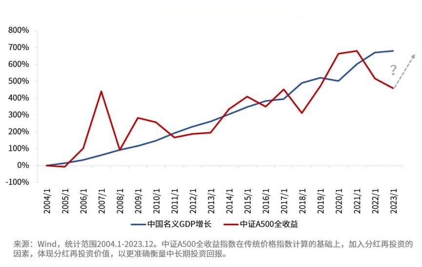 定投指数基金如何"避免"亏损、穿越牛熊
