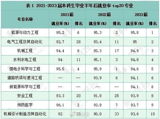 本科专业就业分析：信息安全专业薪资最高，医学专业满意度最佳