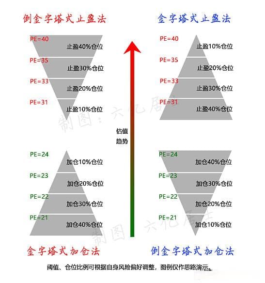 6种止盈策略详解：从浮盈到高估分批止盈