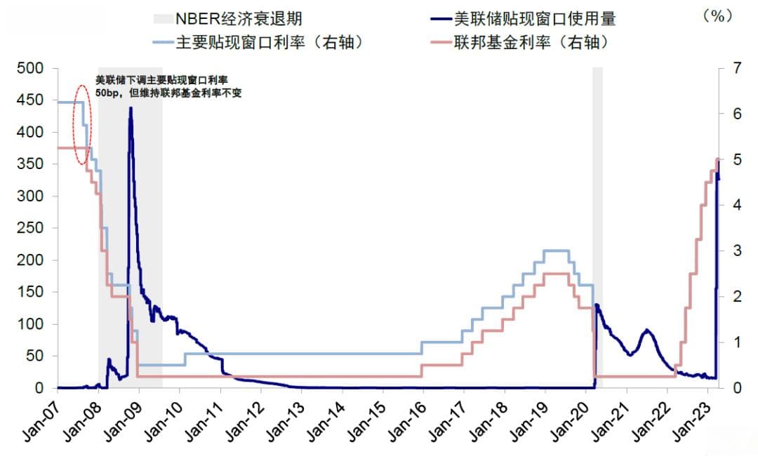 中金：美联储如何救市？详解历次危机中的应对