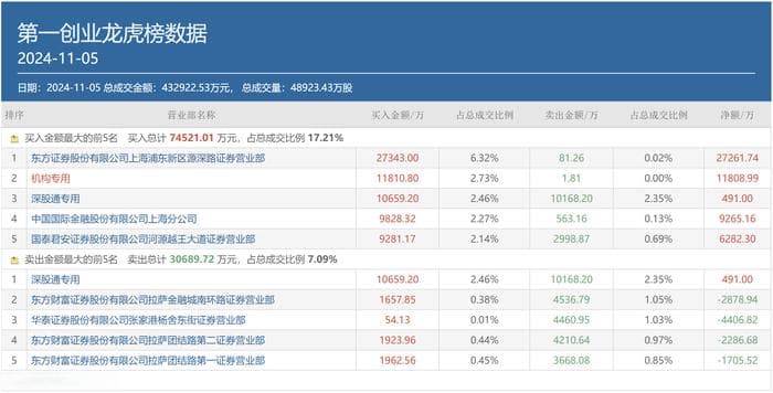 顶级游资小鳄鱼豪掷2.73亿押注，“新宠”第一创业有何独到之处？