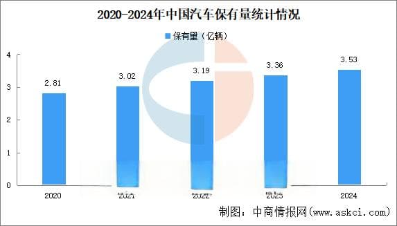 2024年中国汽车及新能源汽车保有量数据统计情况（图）