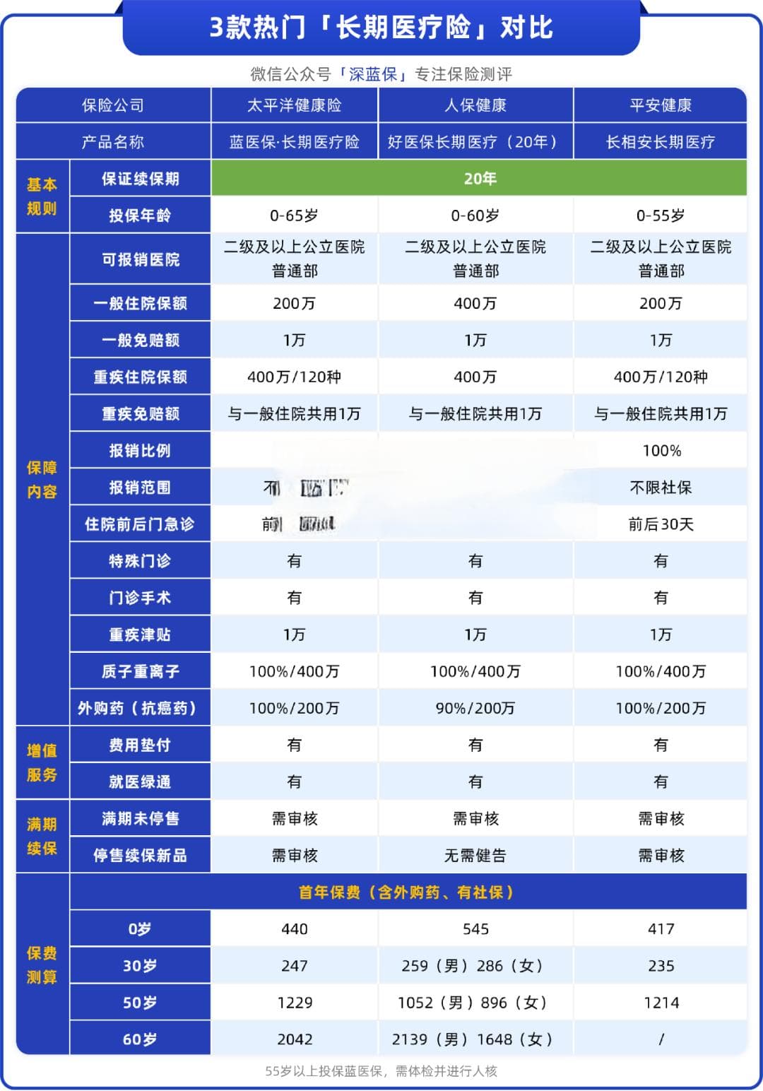 第一批好医保已到期，续哪款好？千万别选错！