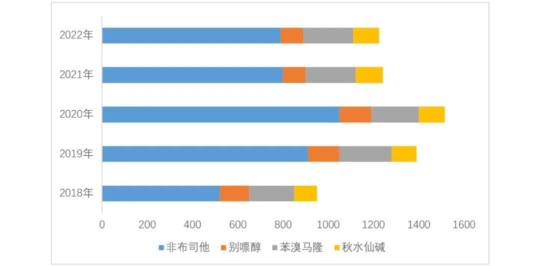 【行研】亿万患者的福音-抗痛风新药盘点