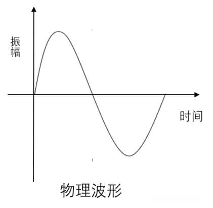 音频处理入门：从声音本质到数字音频核心技术