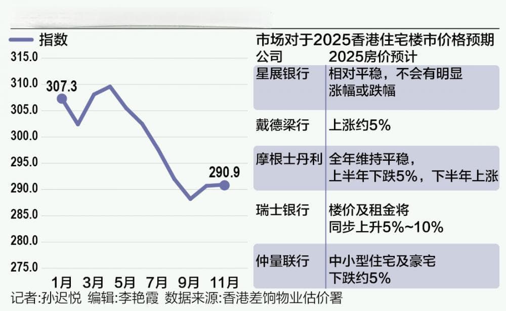 香港楼市回顾与展望：2024楼价整体跌6.8% 今年会否继续“量升价跌”？