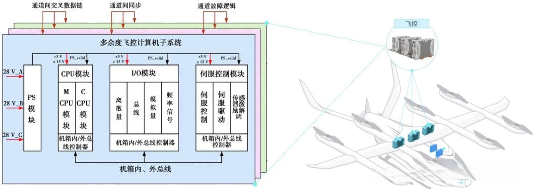 低空经济中的飞控系统