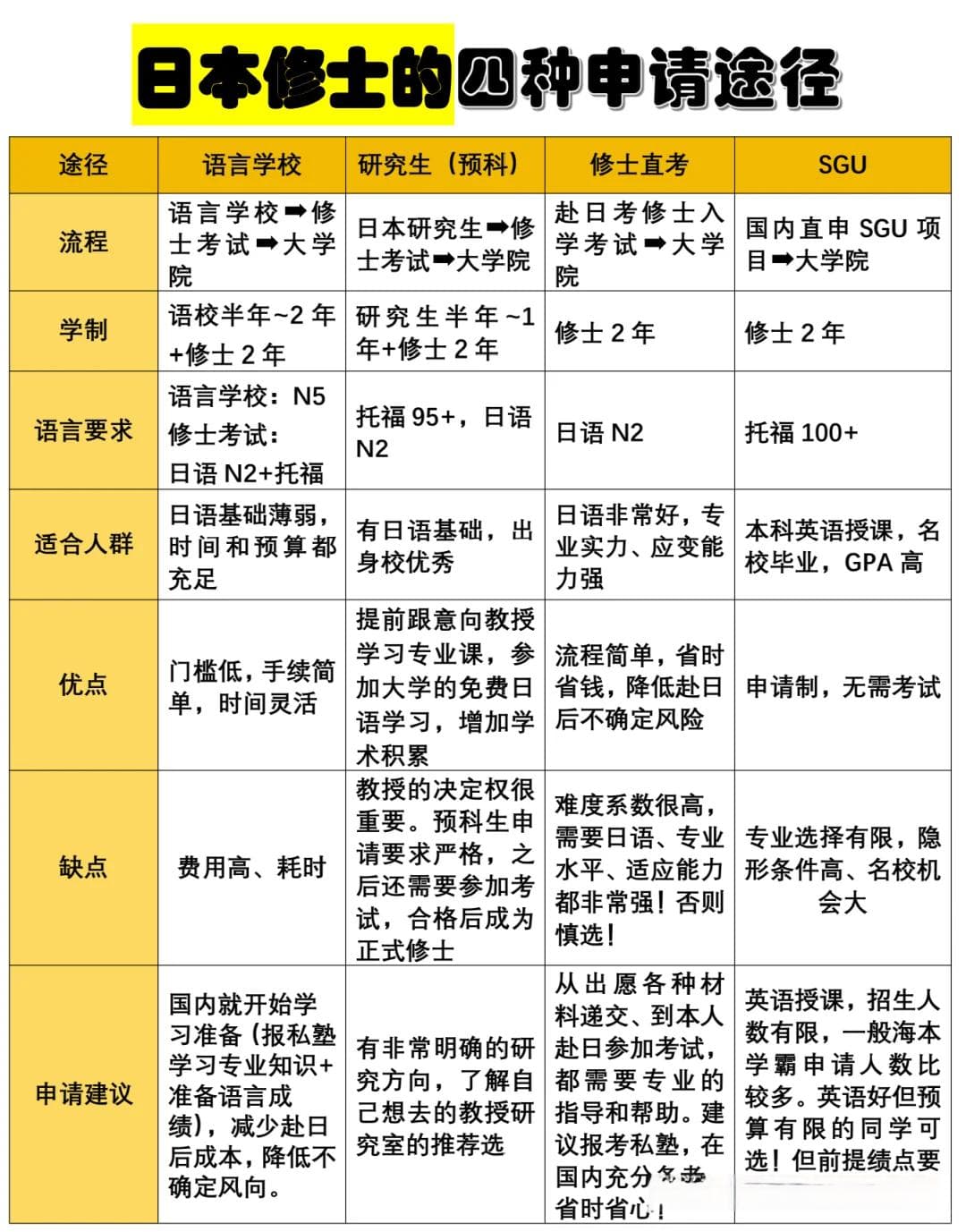 日本修士的四种申请途径！看看你适合哪种