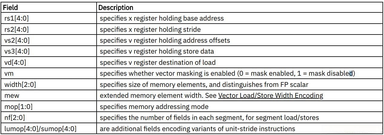 RISC-V向量扩展中load相关指令详解