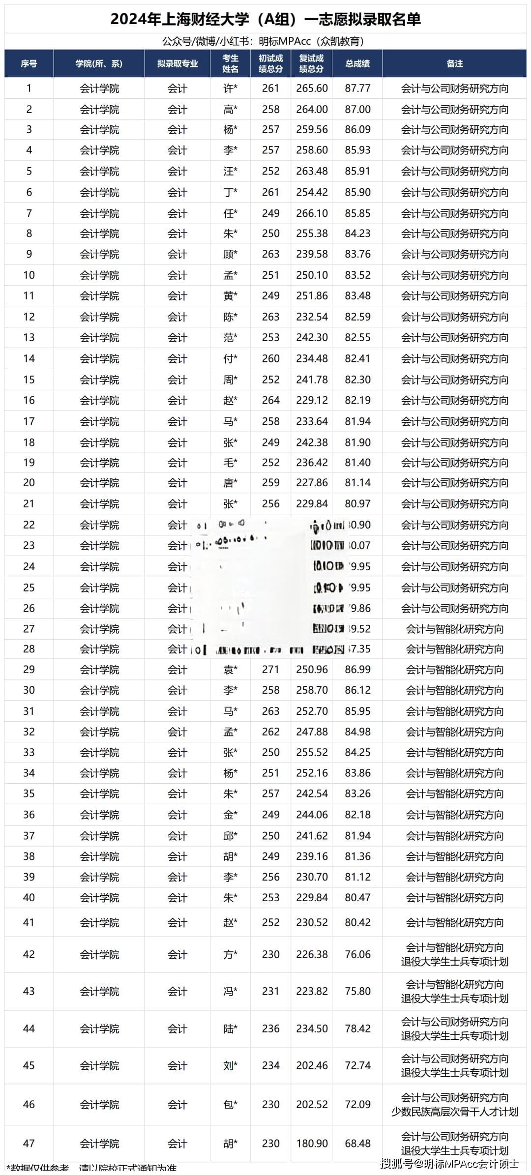 2024上海财经大学MPAcc拟录取名单及录取情况分析！初试第一名未录取！