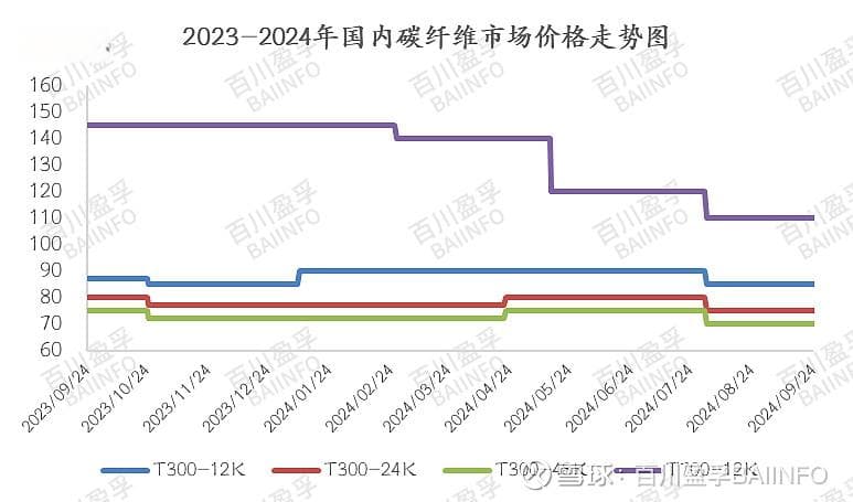 季评：碳纤维行业内卷严重，市场价格走低