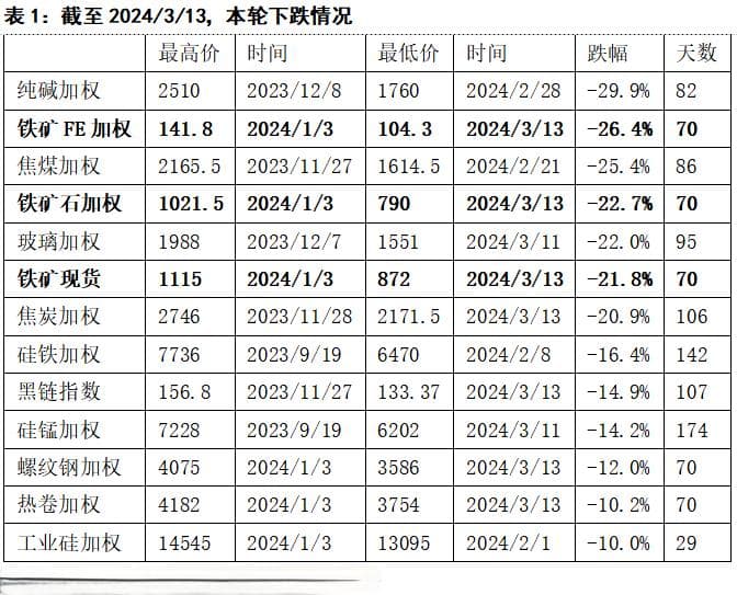 铁矿石：当前基本面逻辑及后市展望
