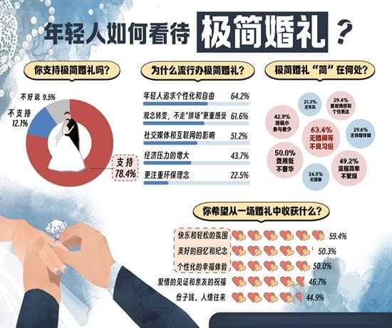 主打个性化和“松弛感” 近八成受访青年支持举办极简婚礼