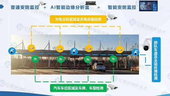 AI边缘分析设备提升充电站运营效率与安全