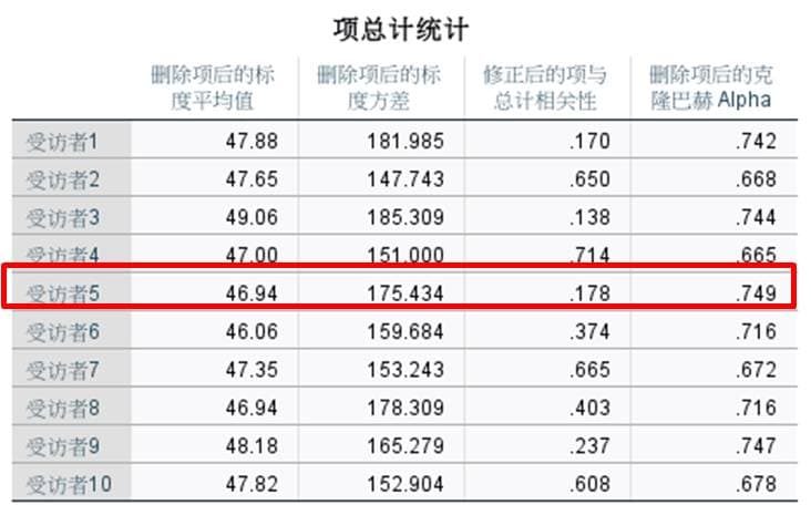SPSS度量问卷可靠性及其结果改进