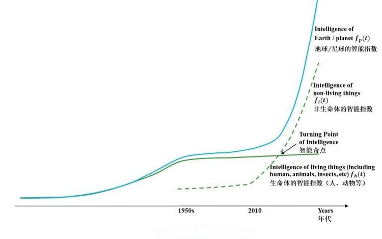 东大团队最新研究：AI必将超越人类智能