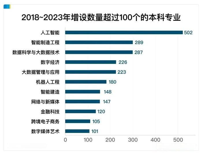 中国大学专业大洗牌：文科遇冷，理工科迎来春天