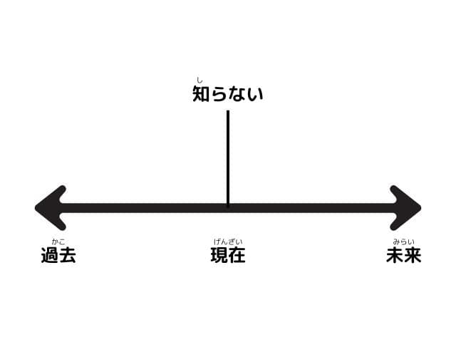 JLPT N5词汇 – “分かる” 和 “知る” 的用法和规则