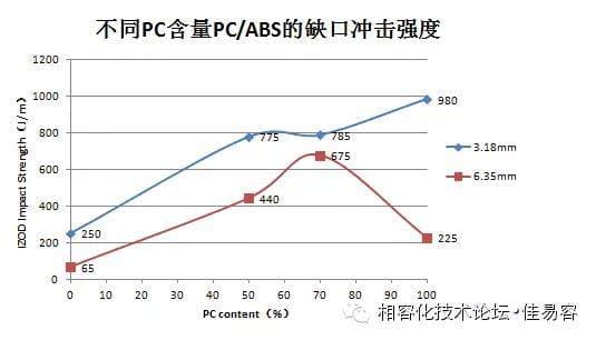 PC/ABS合金配比研究：70/30是否为最优选择？
