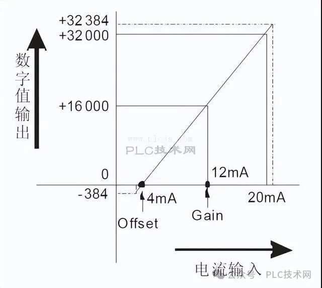 PLC内部数值信号和模拟量信号的相互转换