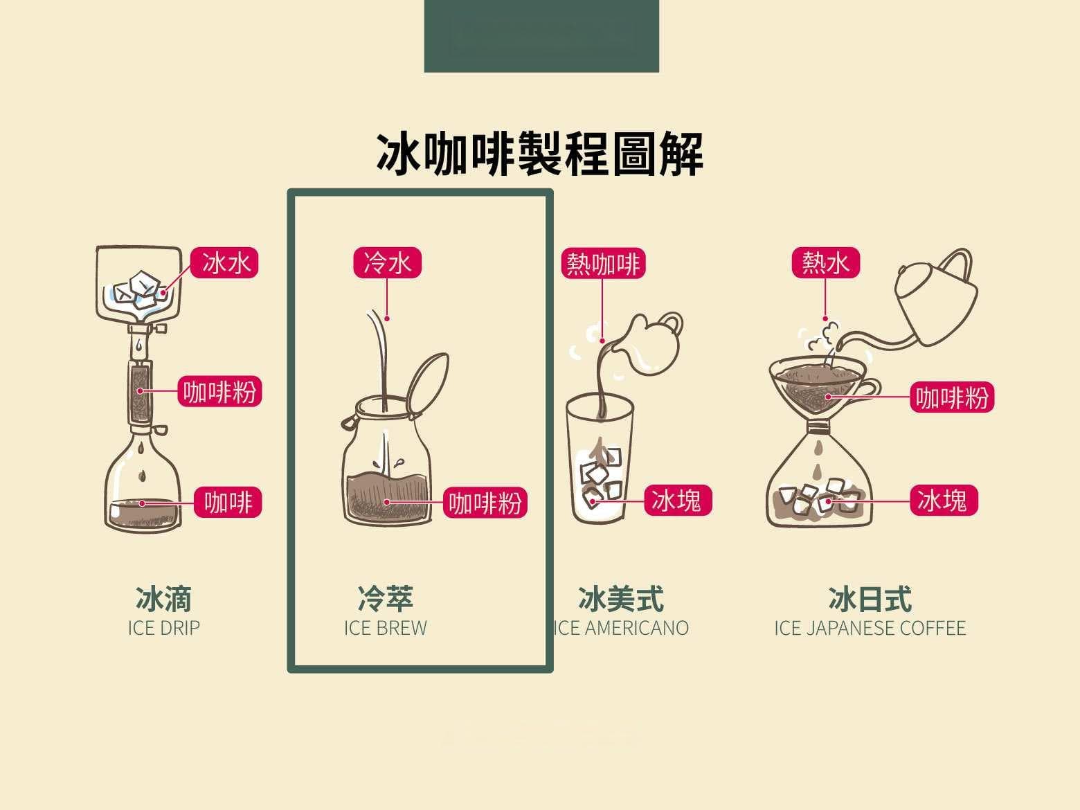 冷萃、冰滴、冰美式、冰日式咖啡风味特点区别，你真的搞懂了吗？