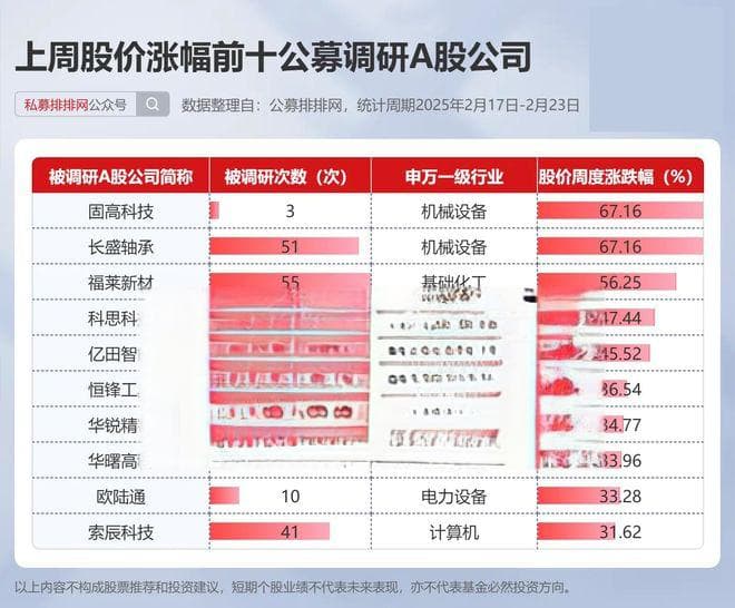 一周公募动态：调研聚焦高成长赛道，基金发行股票基金占主导