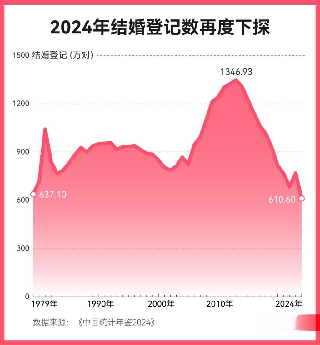 2024年结婚登记数再度下探，原因为何？