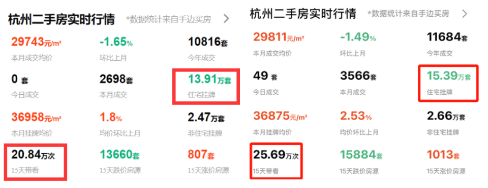 新政出台3天，杭州二手房挂牌增近1.5万套，有房源直降30万“甩卖”