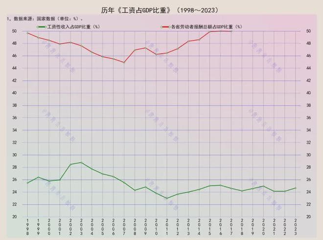 关于“中国人工资占GDP比重为9%”这件事
