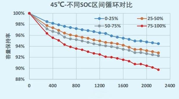 影响磷酸铁锂电池寿命关键因素分析