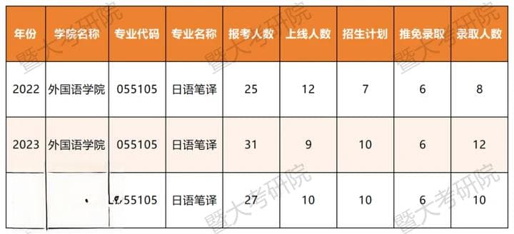 暨大考研新增专业报考全解析：哪些专业更易上岸？