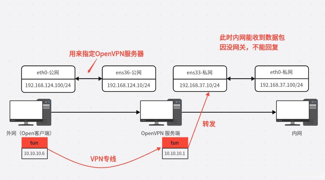 史上最详细保姆级教程部署OpenVPN