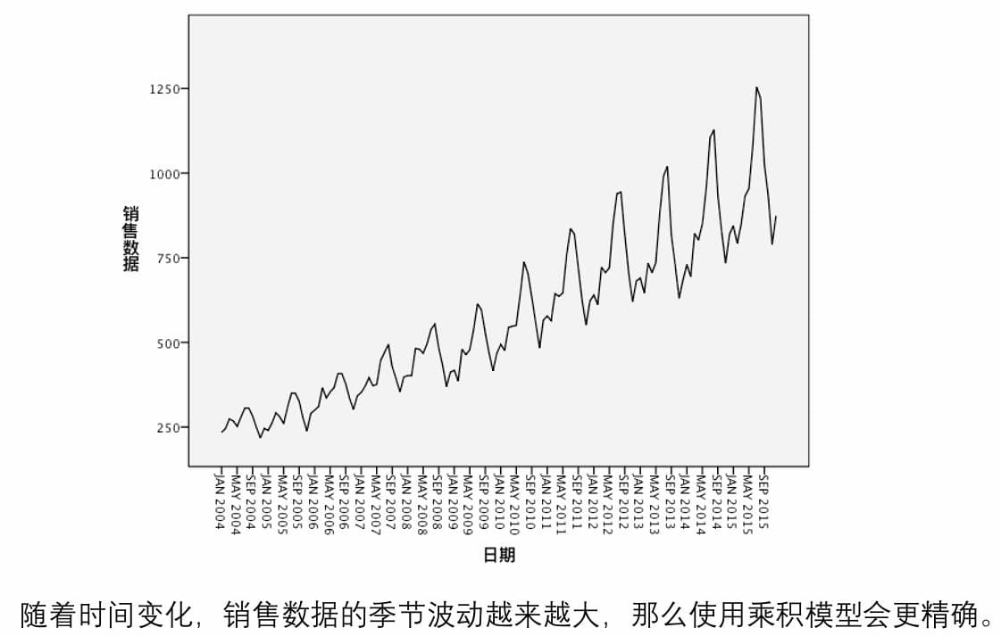 时间序列分析专题——时间序列分解