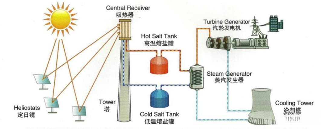 都是太阳能发电，光热和光伏有啥区别？