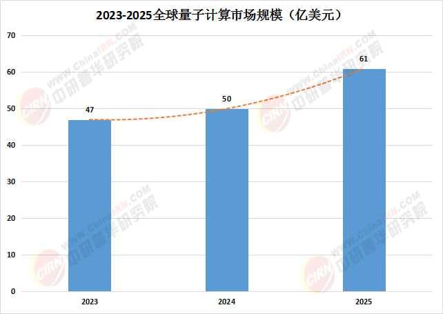 2025中国量子计算行业市场规模及未来发展前景预测分析