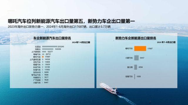 哪吒汽车：海外大卖1.7万台，国内销量却跌15.9%
