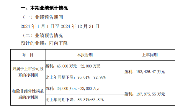 海外市场遇冷叠加产品迭代，当升科技净利润下滑70%！