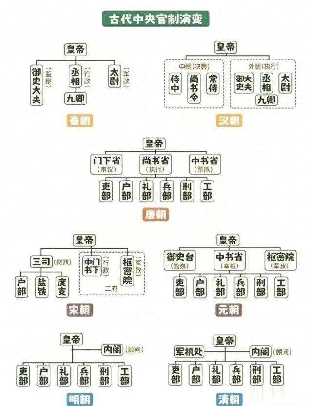 三公九卿、六部九卿、三省六部有何区别？