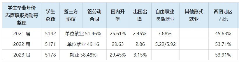 志愿填报数据内参：重庆邮电大学，就业“异动”！