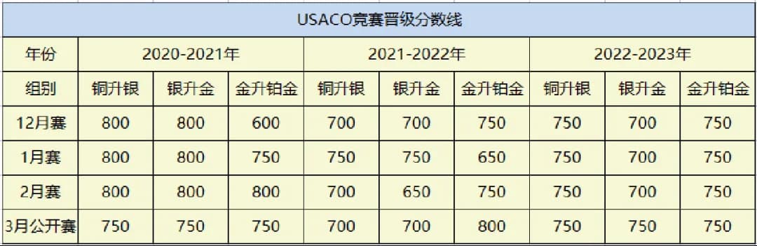 USACO计算机竞赛晋级路径&晋级方式详解！附USACO历年分数线统计！