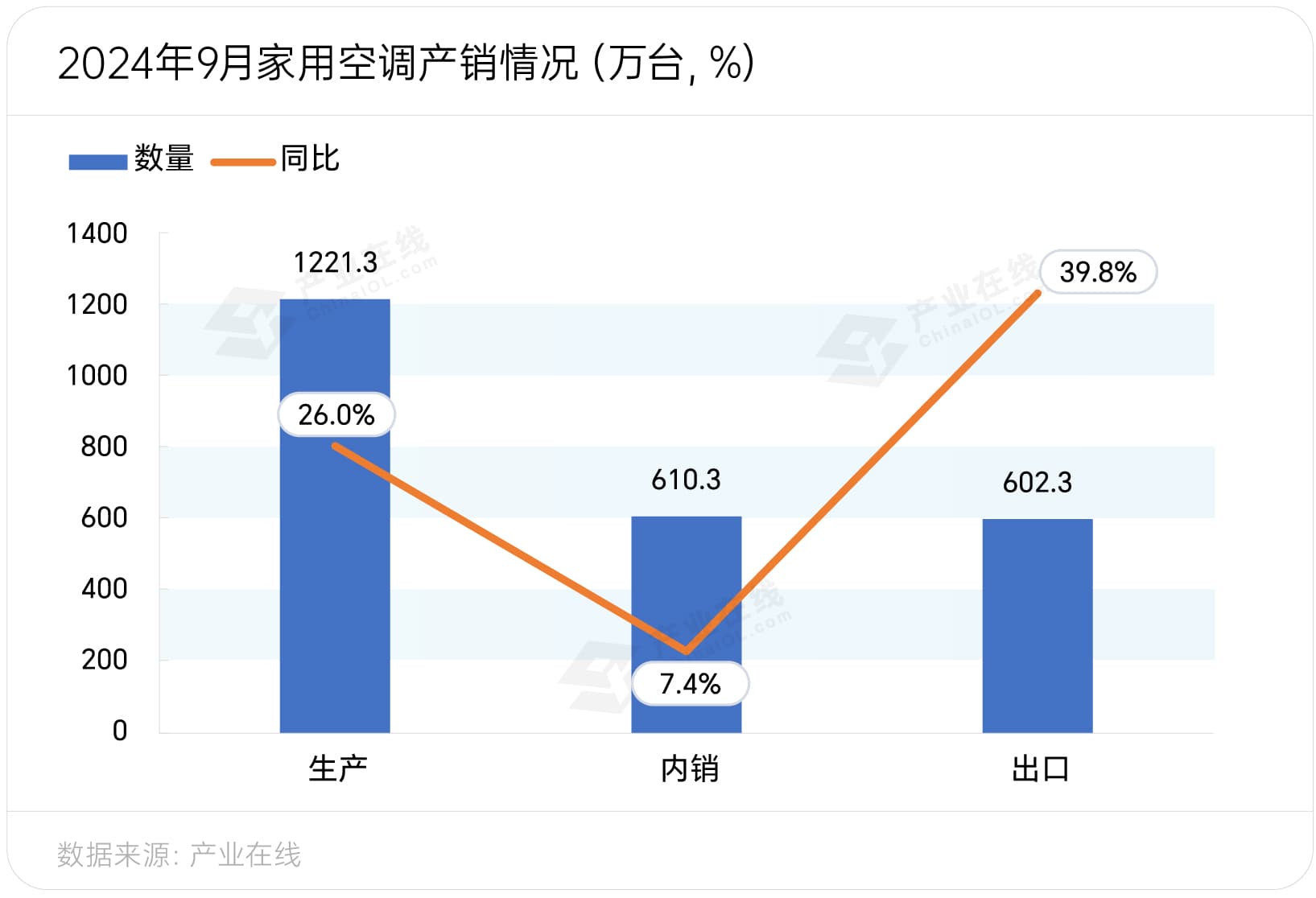 9月家用空调产销大幅增长，内销外销齐头并进